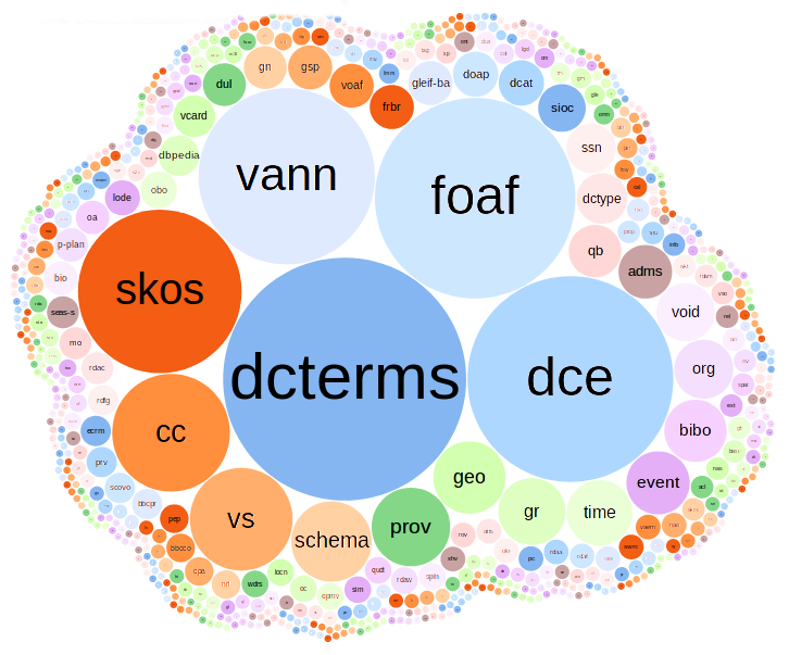 An overview of the LOV vocabularies